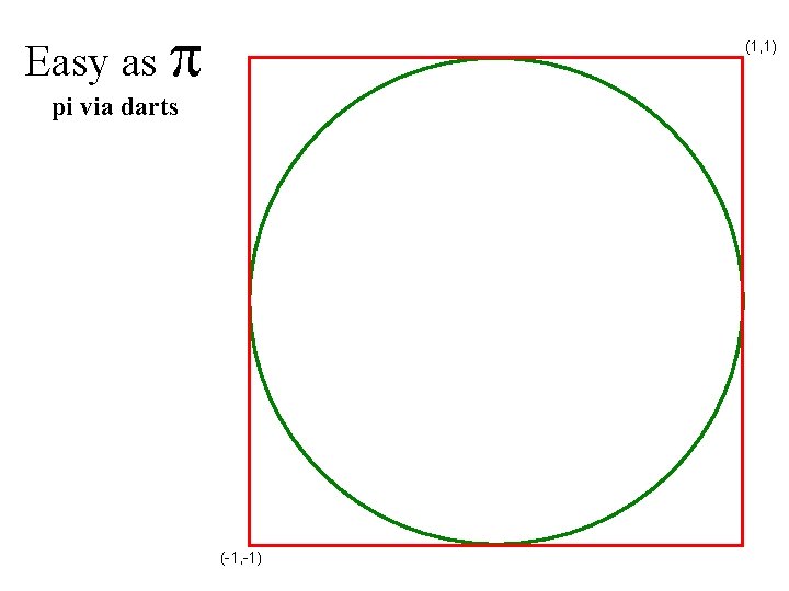 Easy as p (1, 1) pi via darts (-1, -1) 