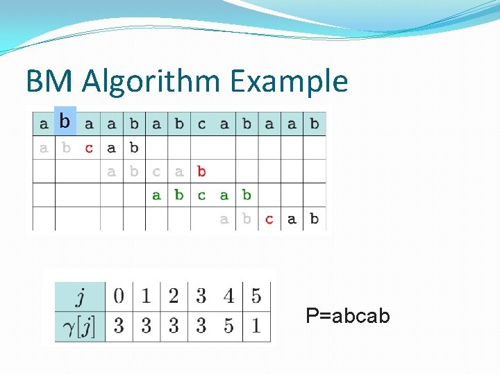 BM Algorithm Example b P=abcab 