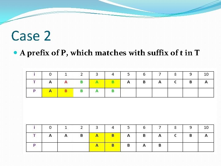 Case 2 A prefix of P, which matches with suffix of t in T