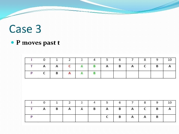 Case 3 P moves past t 