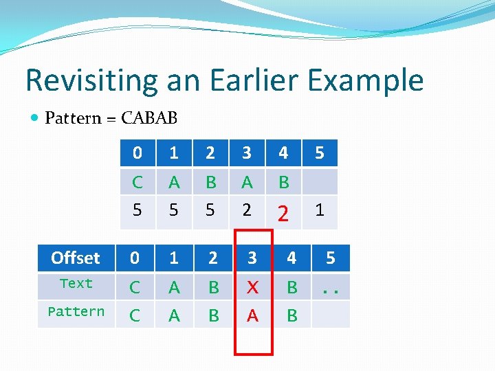 Revisiting an Earlier Example Pattern = CABAB 0 1 2 3 4 C 5