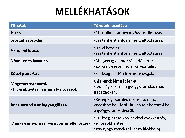 MELLÉKHATÁSOK Tünetek kezelése Hízás • Dietetikus tanácsát követő diétázás. Szőrzet erősödés • Esetenként a