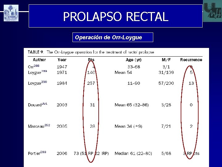 PROLAPSO RECTAL Operación de Orr-Loygue 