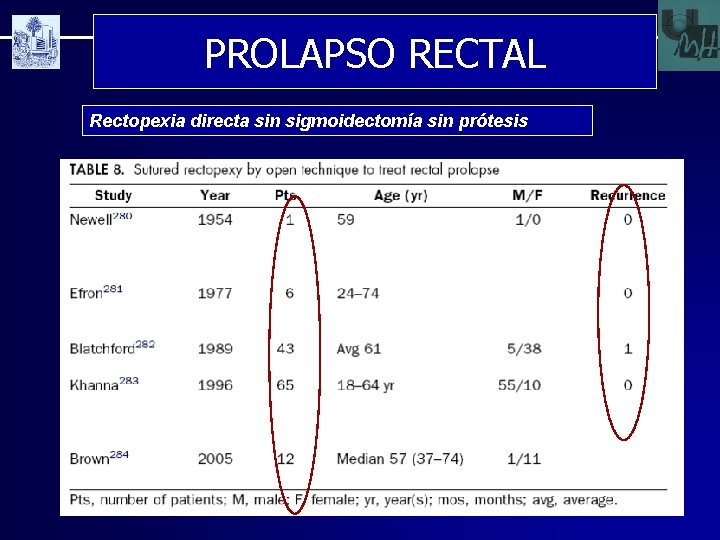 PROLAPSO RECTAL Rectopexia directa sin sigmoidectomía sin prótesis 