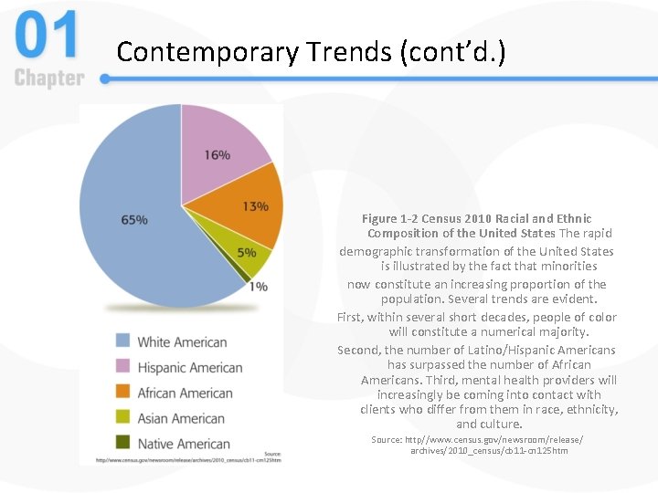 Contemporary Trends (cont’d. ) Figure 1 -2 Census 2010 Racial and Ethnic Composition of
