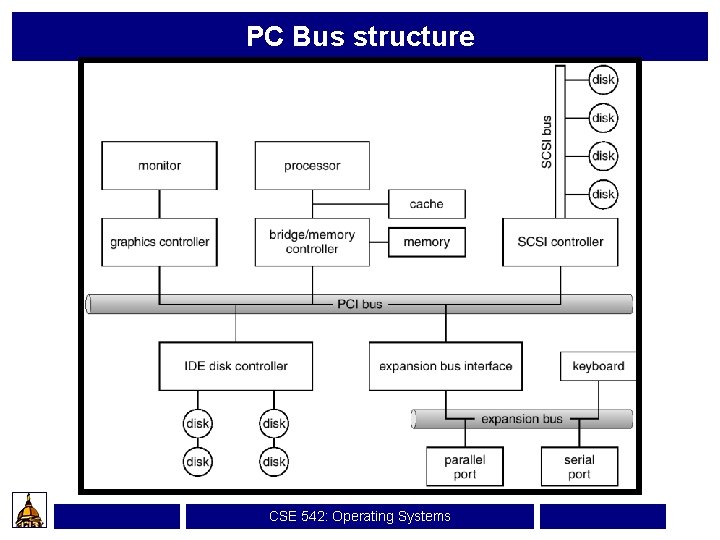 PC Bus structure CSE 542: Operating Systems 