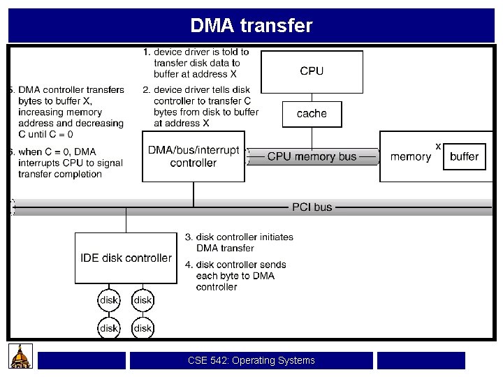 DMA transfer CSE 542: Operating Systems 