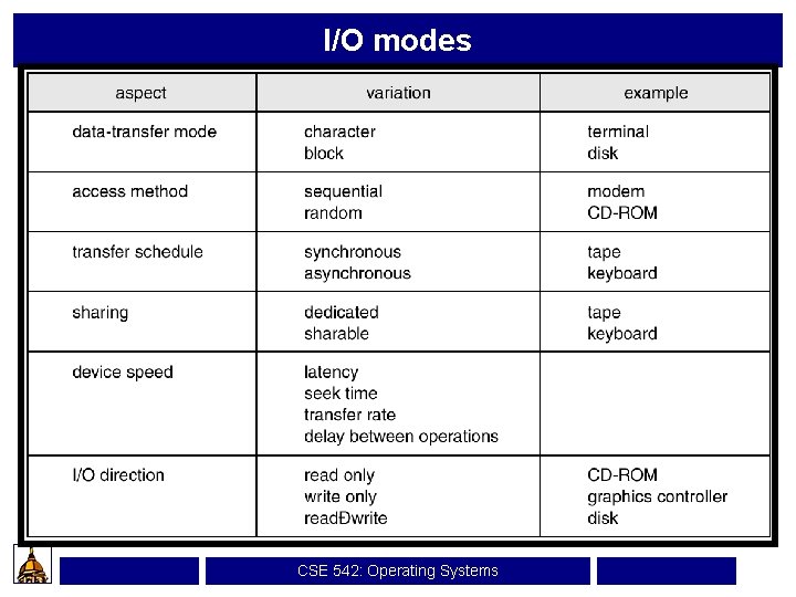 I/O modes CSE 542: Operating Systems 