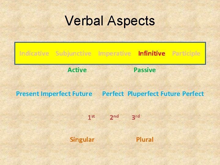 Verbal Aspects Indicative Subjunctive Imperative Infinitive Participle Active Passive Present Imperfect Future 1 st