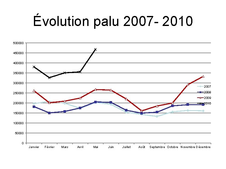 Évolution palu 2007 - 2010 500000 450000 400000 350000 300000 2007 2008 250000 2009