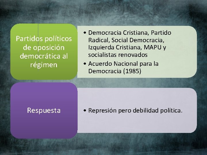Partidos políticos de oposición democrática al régimen Respuesta • Democracia Cristiana, Partido Radical, Social