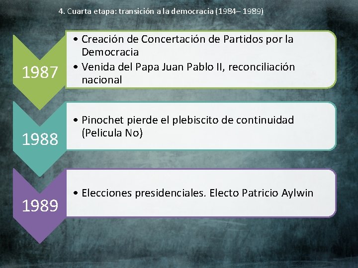 4. Cuarta etapa: transición a la democracia (1984– 1989) 1987 1988 1989 • Creación