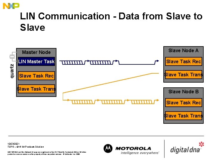 quartz LIN Communication - Data from Slave to Slave Master Node Slave Node A