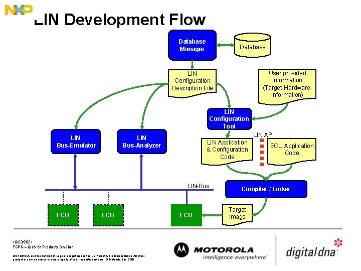 LIN Development Flow Database Manager Database User provided Information (Target-Hardware. Information) LIN Configuration Description