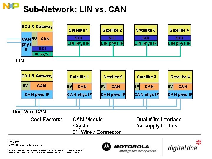 Sub-Network: LIN vs. CAN ECU & Gateway CAN 5 V CAN phys SCI IF