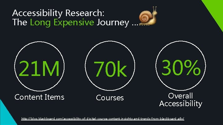 Accessibility Research: The Long Expensive Journey ……. . 21 M 70 k 30% Content