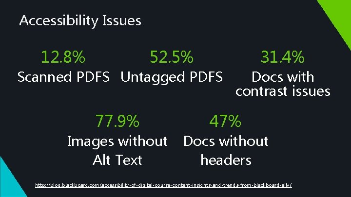 Accessibility Issues 12. 8% 52. 5% 31. 4% Scanned PDFS Untagged PDFS Docs with