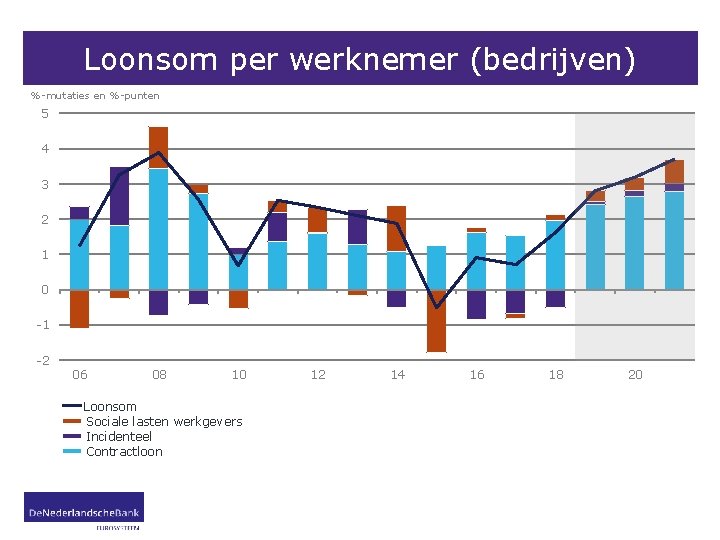 Loonsom per werknemer (bedrijven) %-mutaties en %-punten 5 4 3 2 1 0 -1