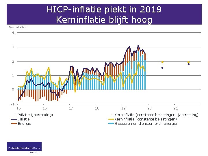 HICP-inflatie piekt in 2019 Kerninflatie blijft hoog %-mutaties 4 3 2 1 0 -1