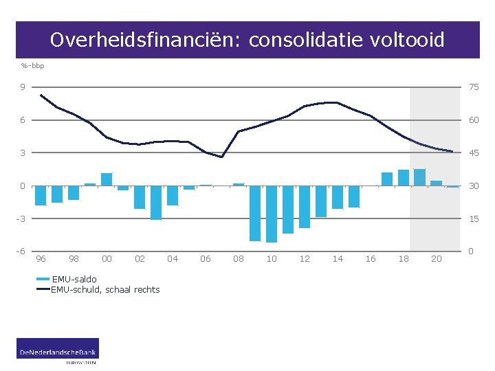 Overheidsfinanciën: consolidatie voltooid %-bbp 9 75 6 60 3 45 0 30 -3 15