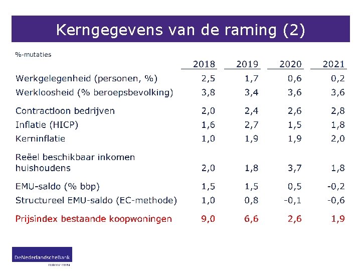 Kerngegevens van de raming (2) 