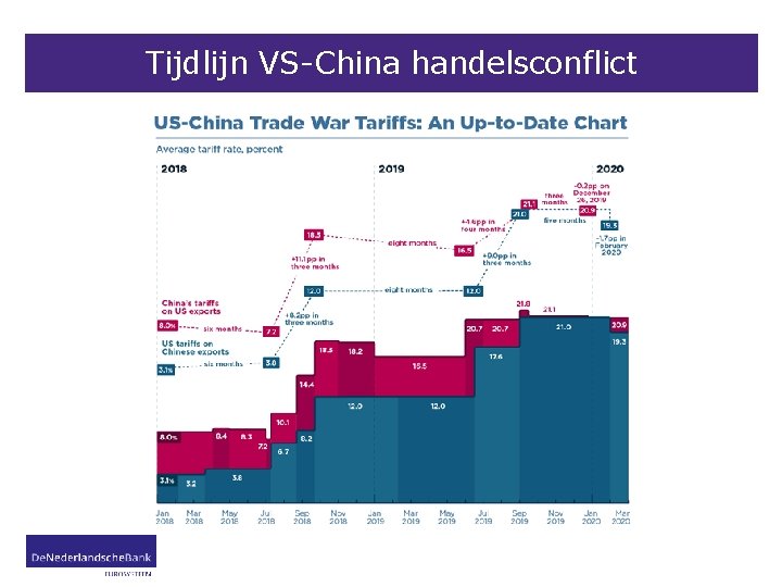 Tijdlijn VS-China handelsconflict 