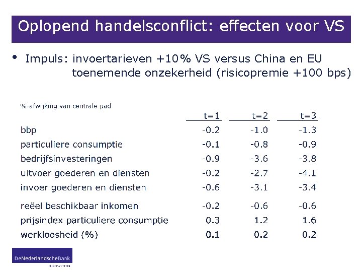 Oplopend handelsconflict: effecten voor VS • Impuls: invoertarieven +10% VS versus China en EU