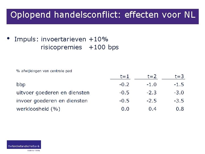 Oplopend handelsconflict: effecten voor NL • Impuls: invoertarieven +10% risicopremies +100 bps 