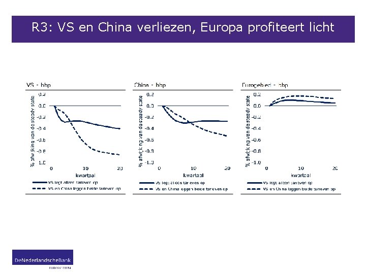 R 3: VS en China verliezen, Europa profiteert licht 