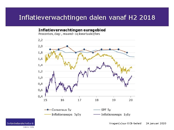 Inflatieverwachtingen dalen vanaf H 2 2018 Vragen(v)uur ECB-beleid 24 januari 2020 