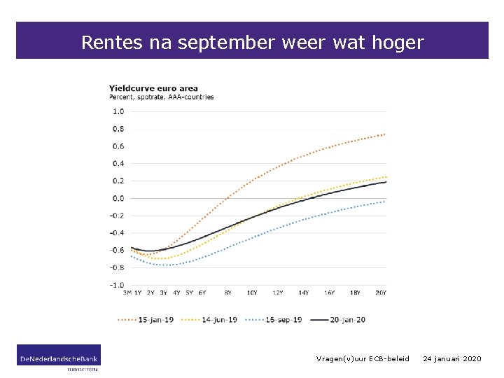 Rentes na september weer wat hoger Vragen(v)uur ECB-beleid 24 januari 2020 