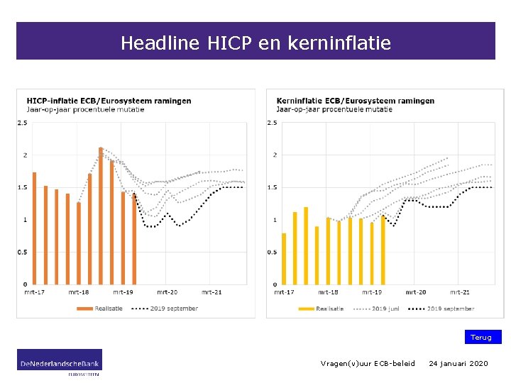 Headline HICP en kerninflatie Terug Vragen(v)uur ECB-beleid 24 januari 2020 