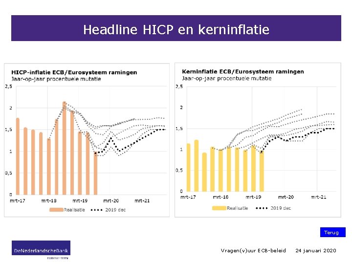 Headline HICP en kerninflatie Terug Vragen(v)uur ECB-beleid 24 januari 2020 
