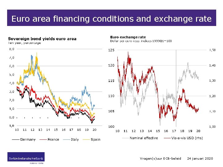 Euro area financing conditions and exchange rate Vragen(v)uur ECB-beleid 24 januari 2020 