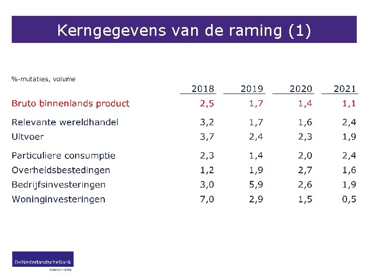 Kerngegevens van de raming (1) 