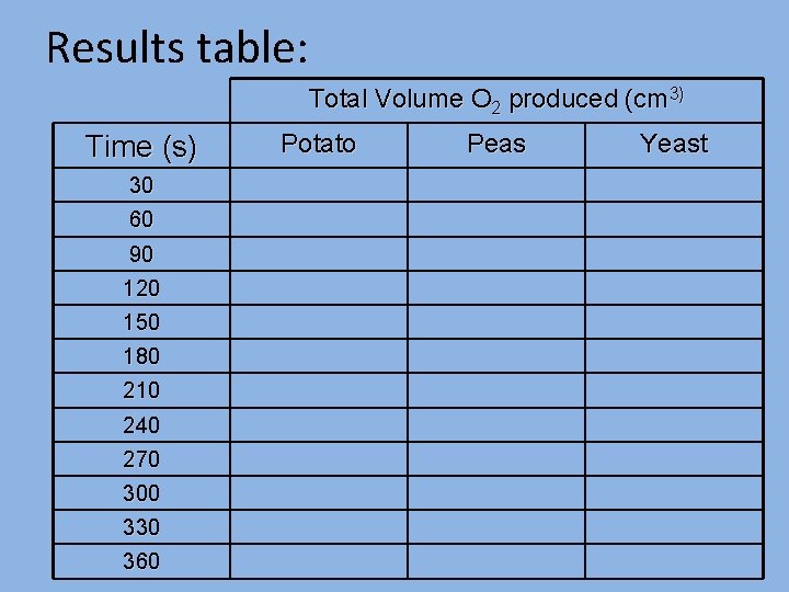 Results table: Total Volume O 2 produced (cm 3) Time (s) 30 60 90