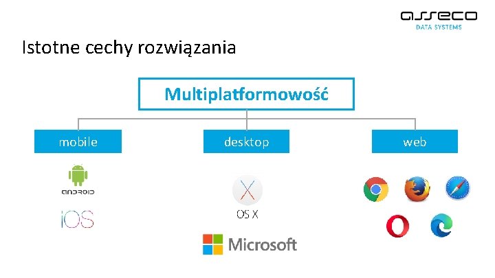 Istotne cechy rozwiązania Multiplatformowość mobile desktop web 