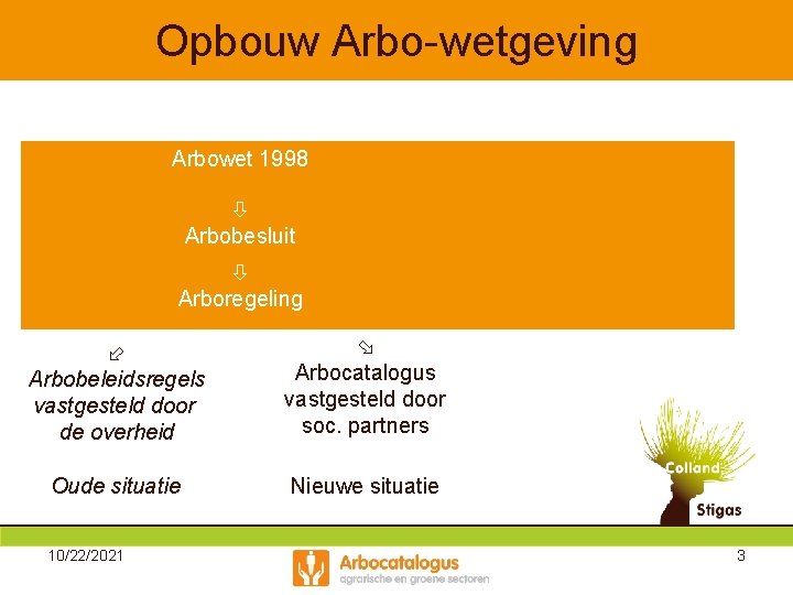 Opbouw Arbo-wetgeving Arbowet 1998 Arbobesluit Arboregeling Arbobeleidsregels vastgesteld door de overheid Arbocatalogus vastgesteld door