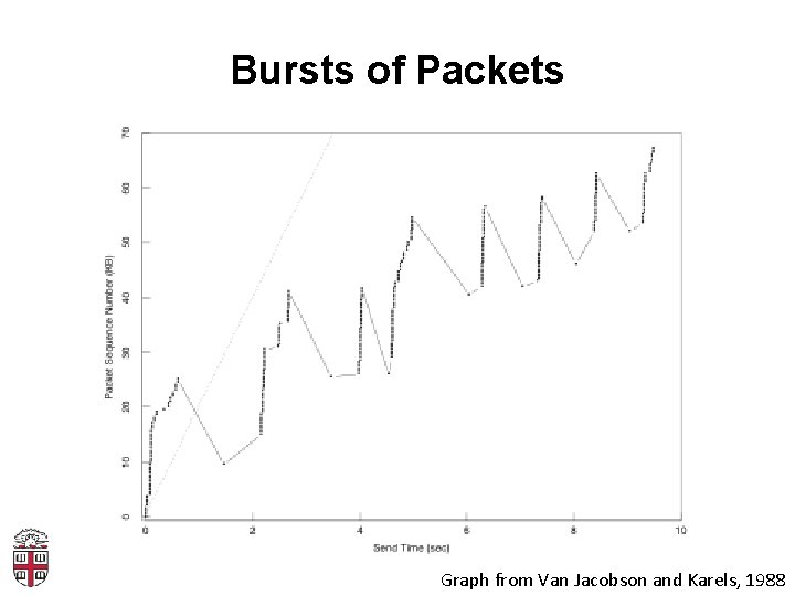 Bursts of Packets Graph from Van Jacobson and Karels, 1988 