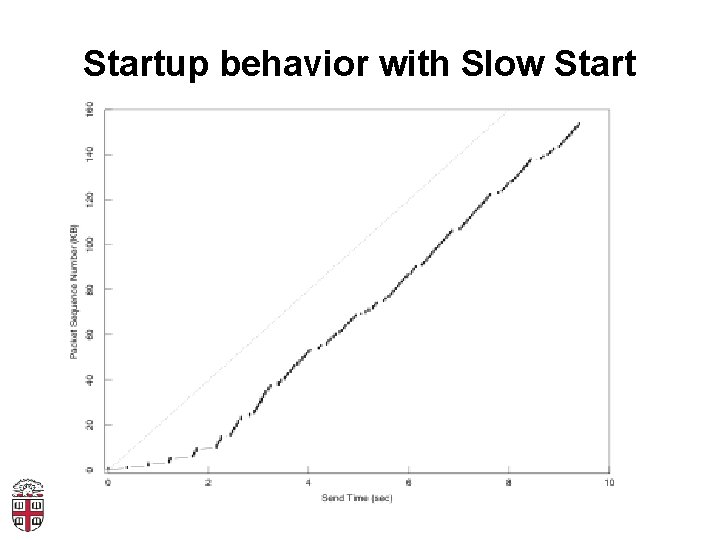 Startup behavior with Slow Start 