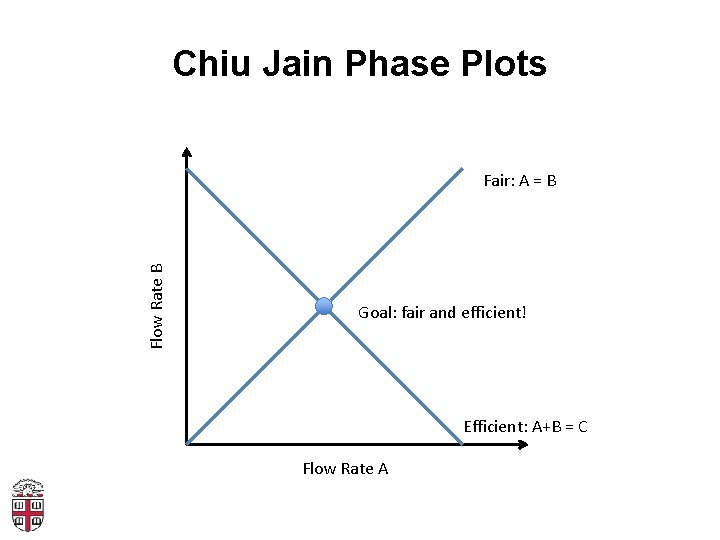 Chiu Jain Phase Plots Flow Rate B Fair: A = B Goal: fair and