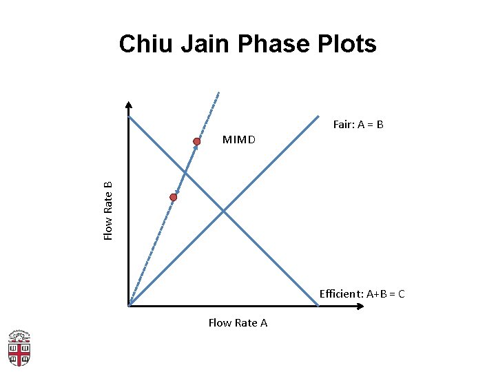 Chiu Jain Phase Plots Flow Rate B MI MD Fair: A = B Efficient: