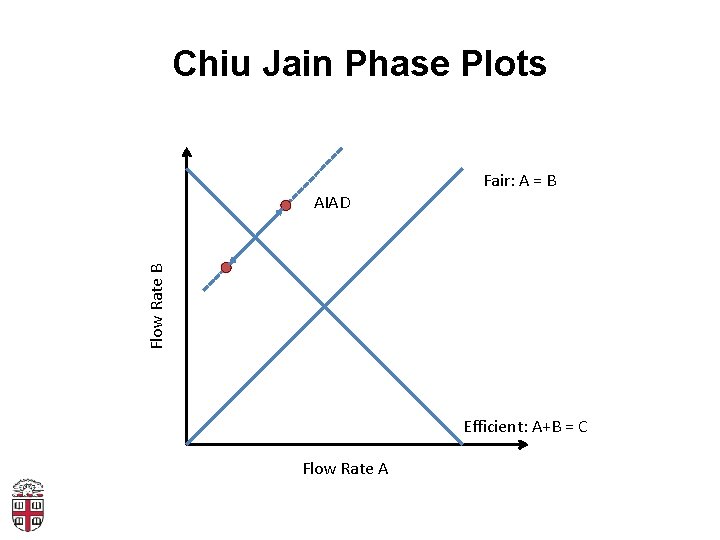 Chiu Jain Phase Plots Flow Rate B AIAD Fair: A = B Efficient: A+B