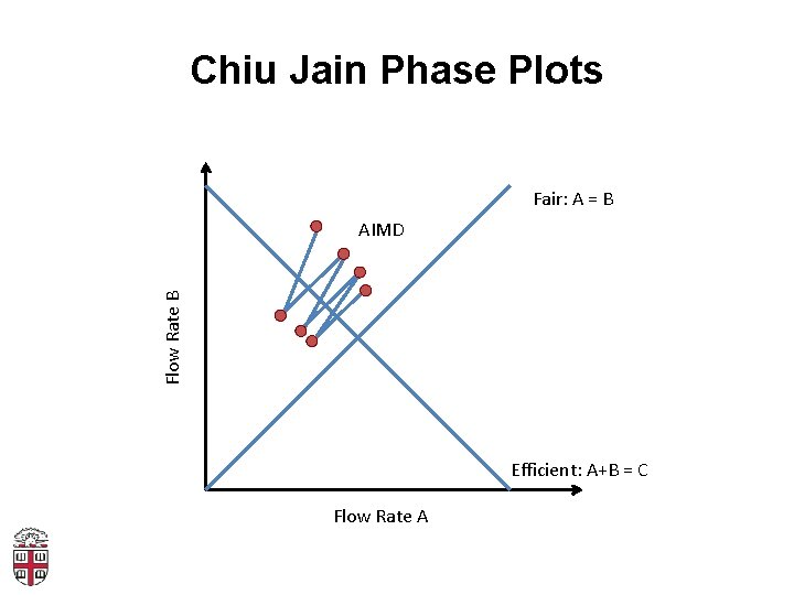 Chiu Jain Phase Plots Fair: A = B Flow Rate B AIMD Efficient: A+B