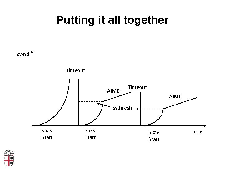 Putting it all together cwnd Timeout AIMD ssthresh Slow Start Time 