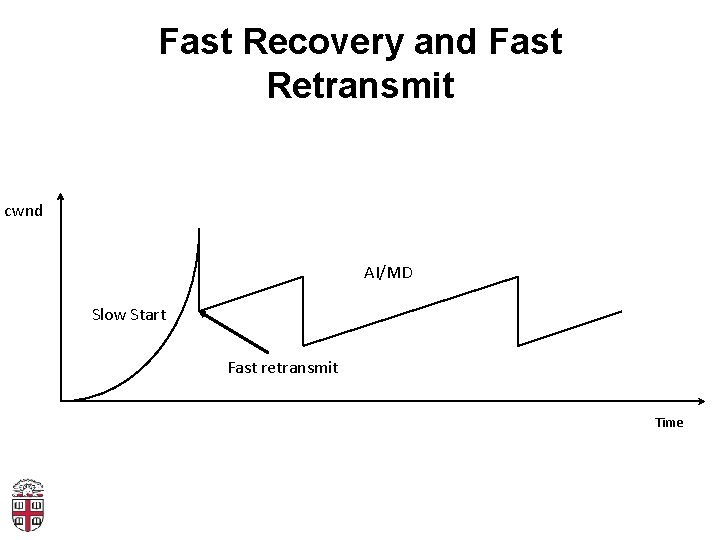 Fast Recovery and Fast Retransmit cwnd AI/MD Slow Start Fast retransmit Time 