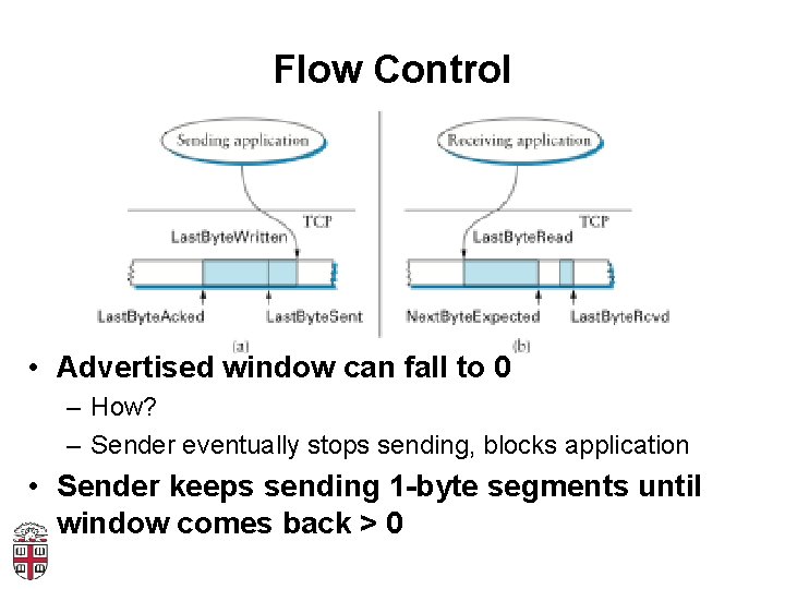 Flow Control • Advertised window can fall to 0 – How? – Sender eventually