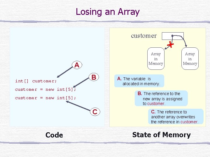 Losing an Array customer Array in Memory A int[] customer; B A. The variable