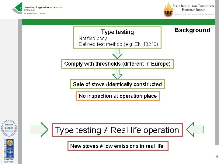 Type testing Background - Notified body - Defined test method (e. g. EN 13240)