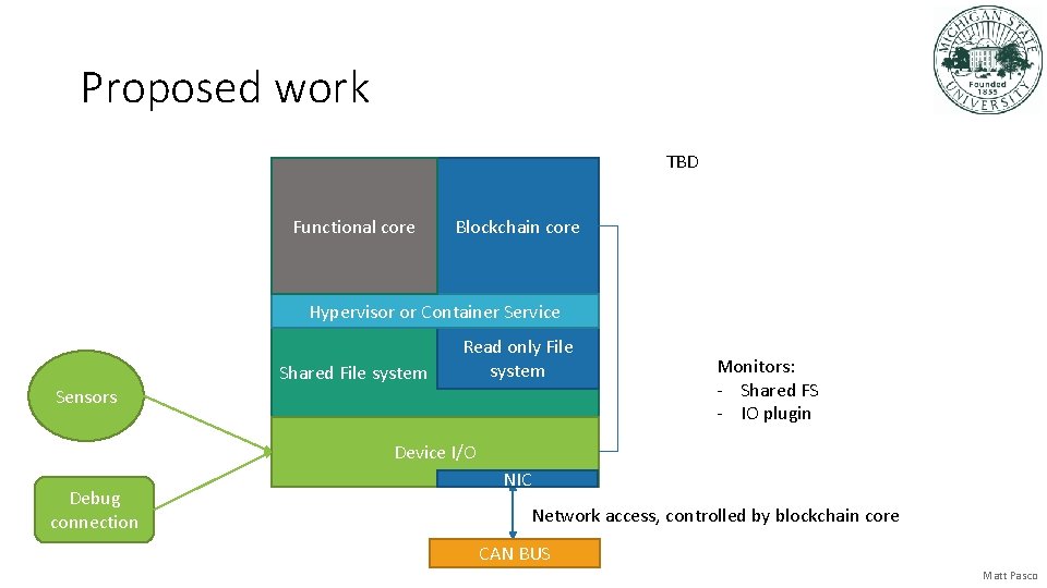 Proposed work TBD Functional core Blockchain core Hypervisor or Container Service Sensors Shared File